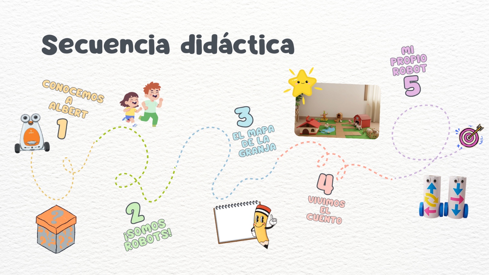 Infografía de la secuencia didáctica del proyecto El granjero Albert, sesiones 1 a 5